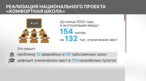 85 школ открыли в Казахстане