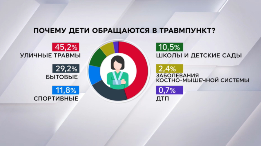 Новый травмпункт в Астане принял более 6,5 тысяч детей
