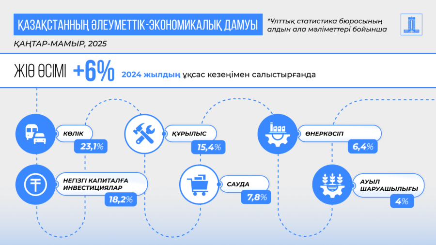 Қазақстан экономикасы бес айда 6% артты