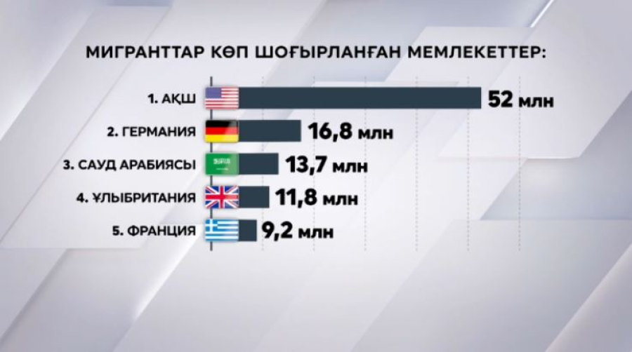 Әлемде көш көбейді