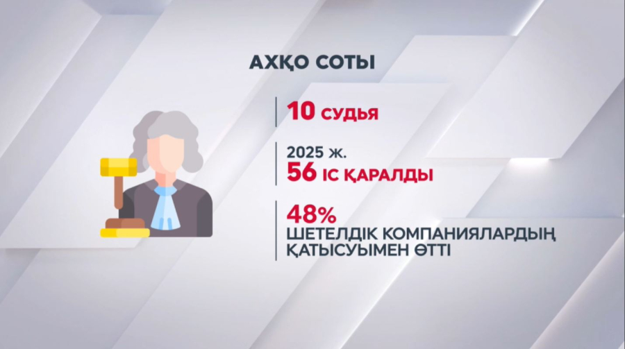 АХҚО соты биыл 56 іс қарады