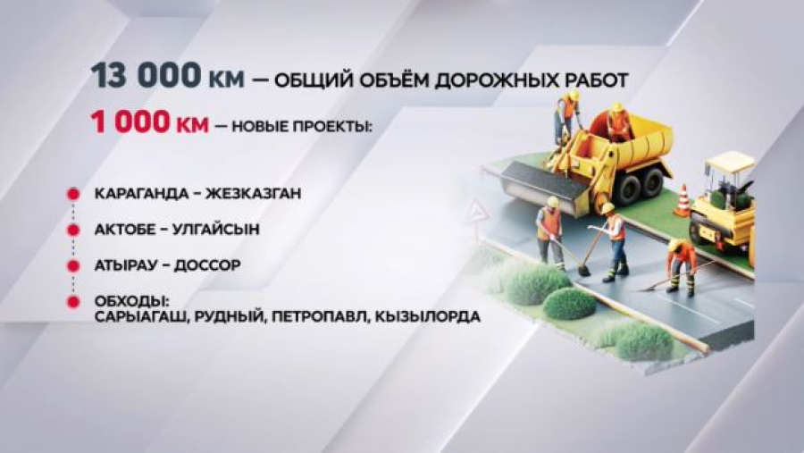 Более 13 тысяч км дорог обновят в Казахстане