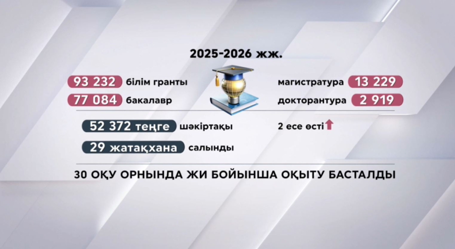 Елімізде білім мен ғылымға бет бұрған жастарға қолдау артты