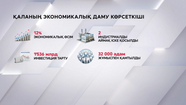 Шымкент экономикасын дамытуға ₸536 млрд инвестиция тартылды