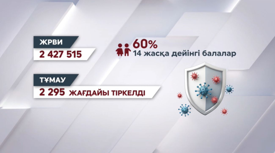 Елде 2 млн 400 мыңнан астам адам ЖРВИ жұқтырған