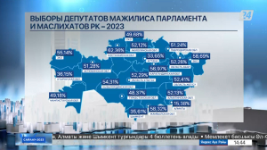 Данные ЦИК на 14:10: больше 5,5 млн казахстанцев отдали свой голос
