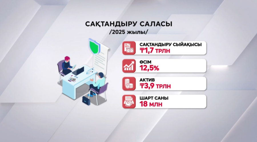 Сақтандыру саласын жетілдіру қажет