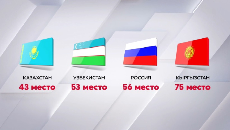 Казахстан в мировом рейтинге счастья опередил все страны СНГ