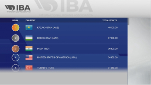 Казахстан лидирует в рейтинге международного бокса