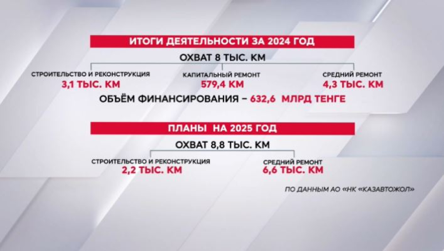 Восемь тысяч км автодорог отремонтировали в 2024 году