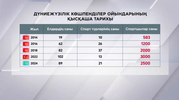 V Дүниежүзілік көшпенділер ойындарының басталуына екі ай қалды