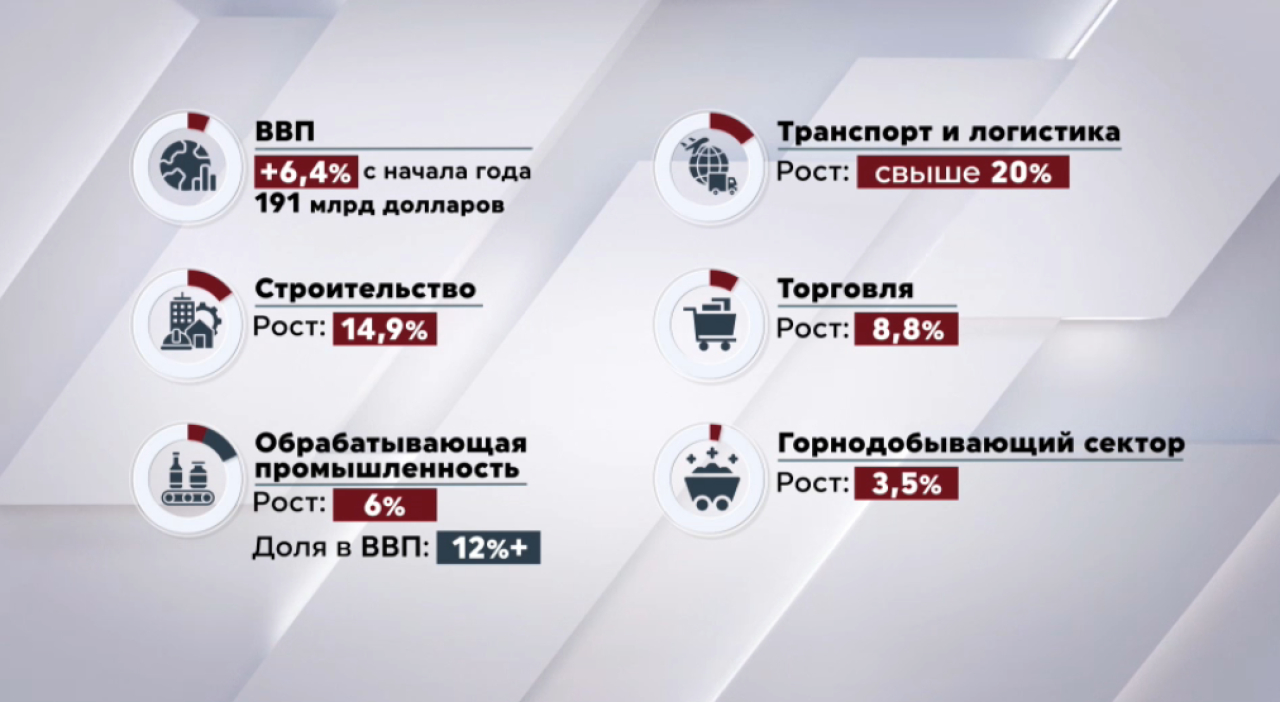 ВВП Казахстана с начала года вырос на 6,4%