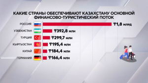 Куда тратят деньги иностранные туристы в Казахстане