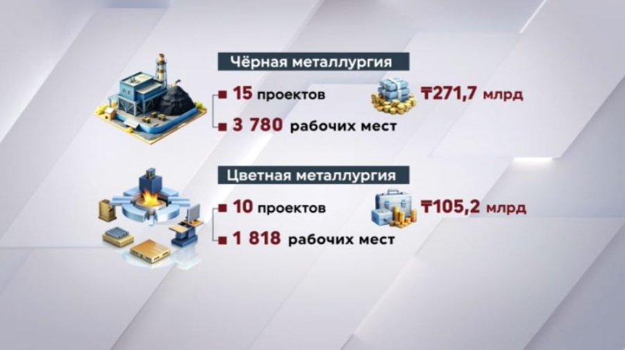 Промышленные проекты на ₸444 млрд реализуют в РК