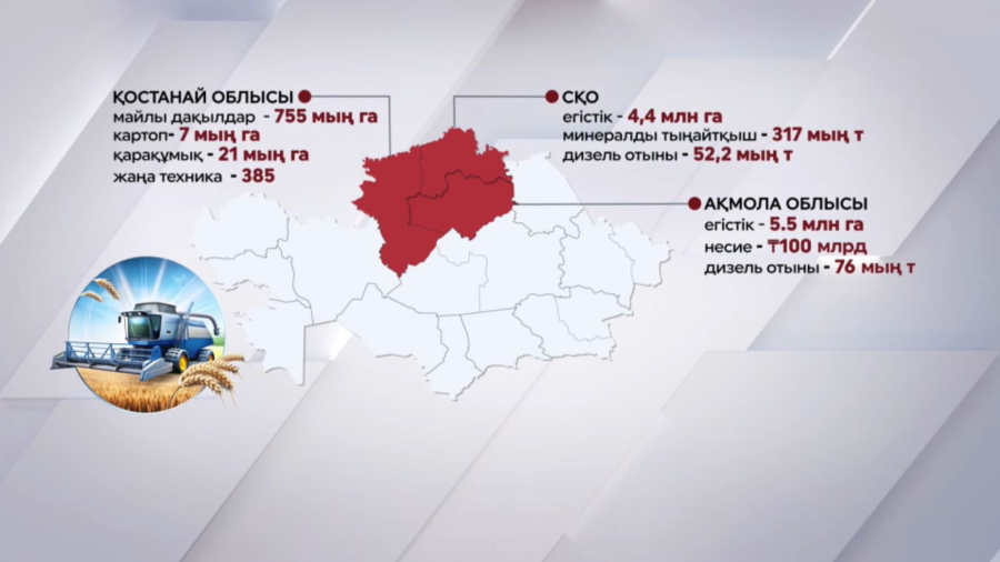 Ақмола облысының егістік аумағы 5,5 млн гектарға жетіп отыр