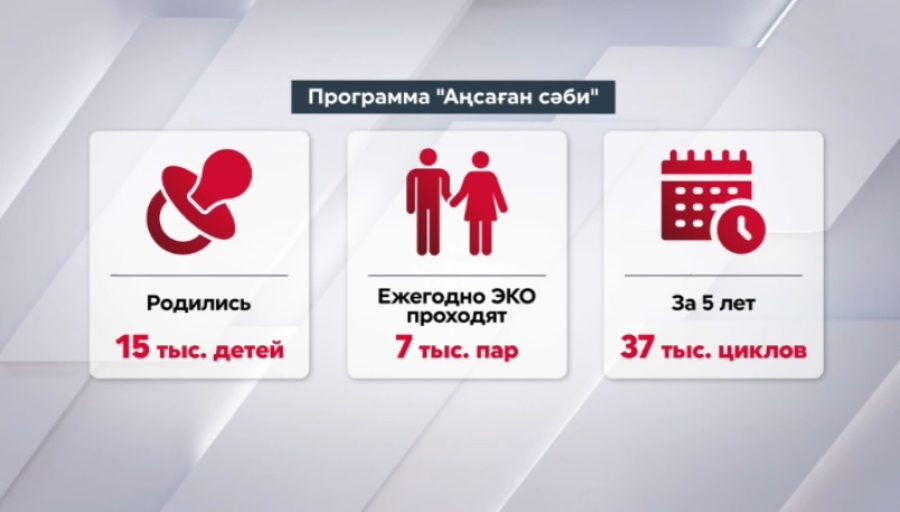 «Аңсаған сәби»: 15 тысяч детей родились в Казахстане