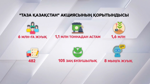 «Таза Қазақстан» экоакциясының қорытындысы жарияланды