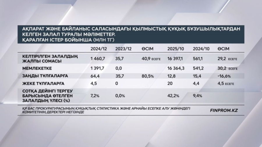 Кибершабуылдан келтірілген залал ₸ 16,4 млрд-қа жетті