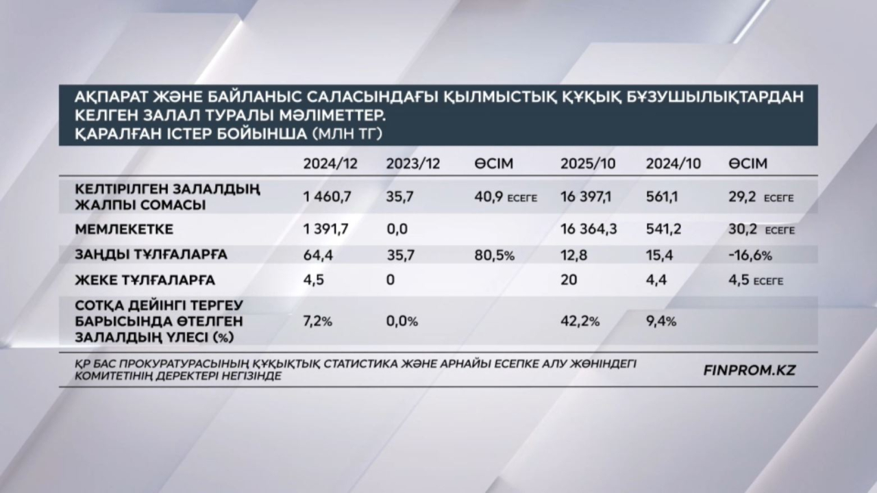 Кибершабуылдан келтірілген залал ₸ 16,4 млрд-қа жетті