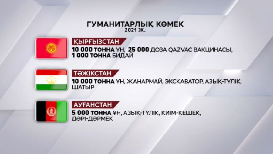 Қазақстан 5 жылда шетелге ₸17,4 млрд гуманитарлық көмек жіберді