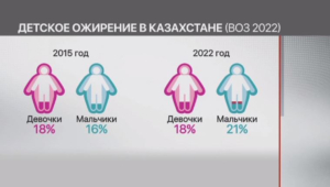 В Казахстане растет число детей с избыточным весом и ожирением