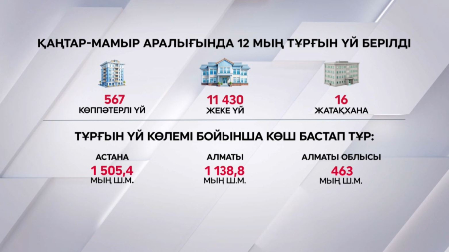 Елде 12 мың тұрғын үй пайдалануға берілді
