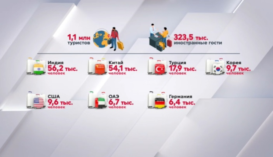 Алматы вошел в список лучших турнаправлений