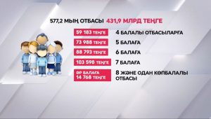 Жыл басынан бері көп балалы отбасылар 432 млрд теңгеге жуық жәрдемақы алды