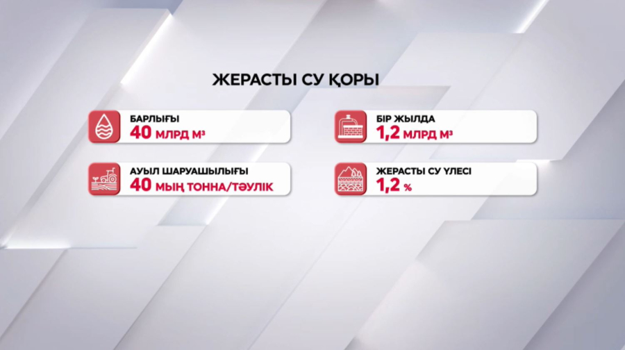 Елде 4 800 жерасты су кен орны бар