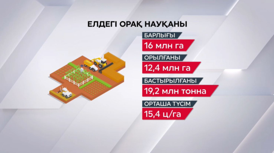 Биыл диқандар егістіктен 16 млн гектар астық жинайды