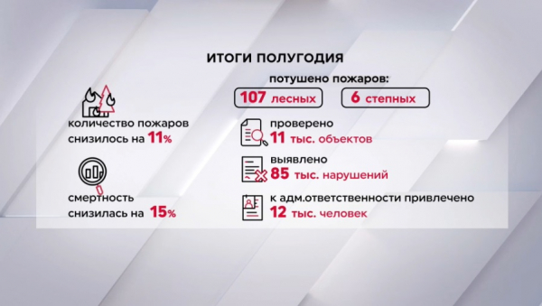 Количество пожаров за первое полугодие снизилось на 11%
