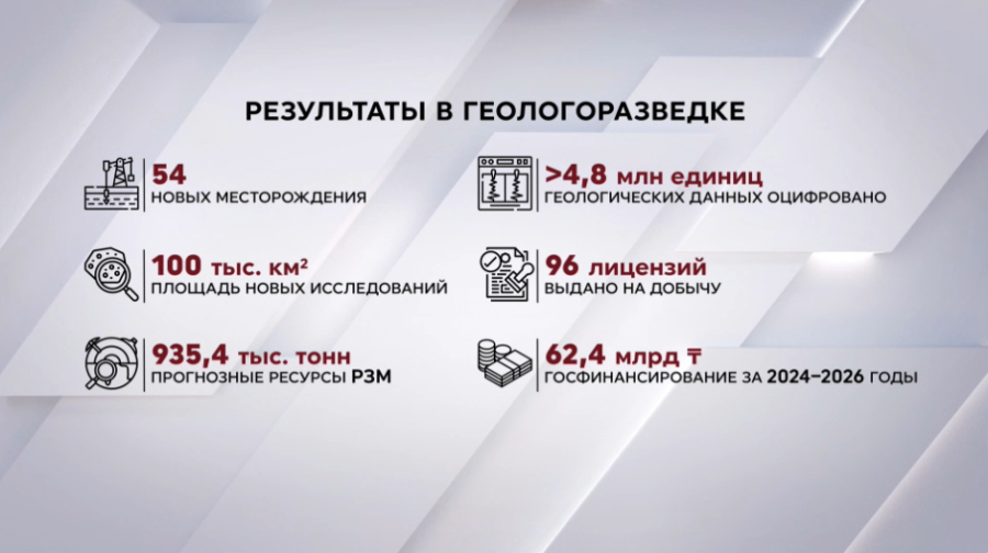 Эффективность геологоразведки повышают в Казахстане