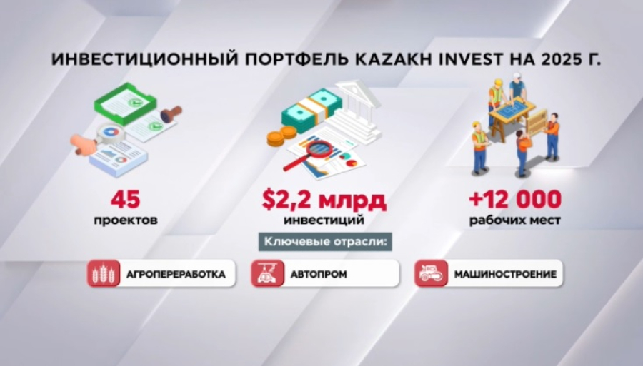 45 инвестпроектов на $2,2 млрд реализовали в Казахстане