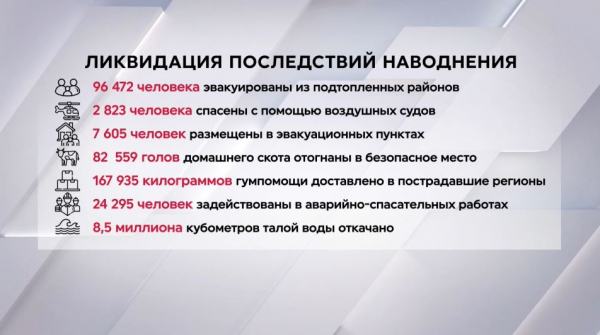 Почти 100 тысяч человек эвакуировали в Казахстане из зон паводков