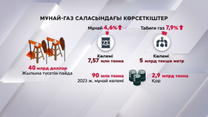 Қазақстан мұнай экспортынан жылына $40 млрд пайда табады