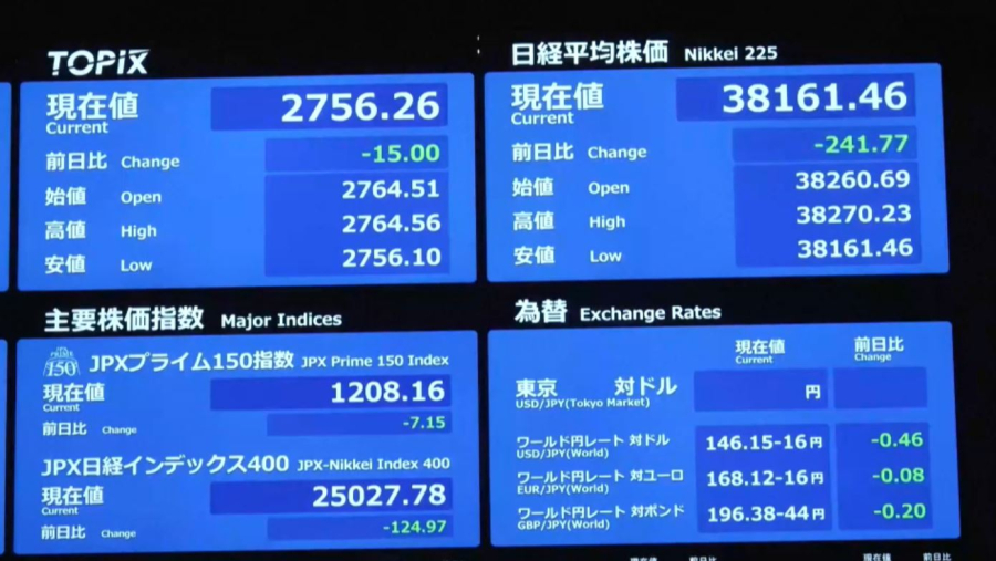 Азия қор биржаларында сауда белсенділігі артты