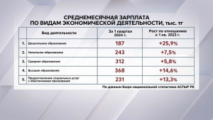 Зарплаты бюджетников продолжают повышаться в Казахстане