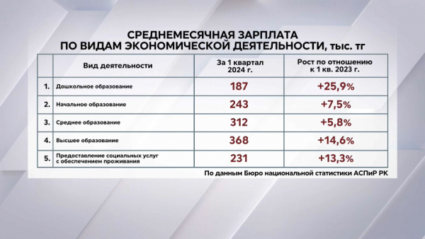 Зарплаты бюджетников продолжают повышаться в Казахстане