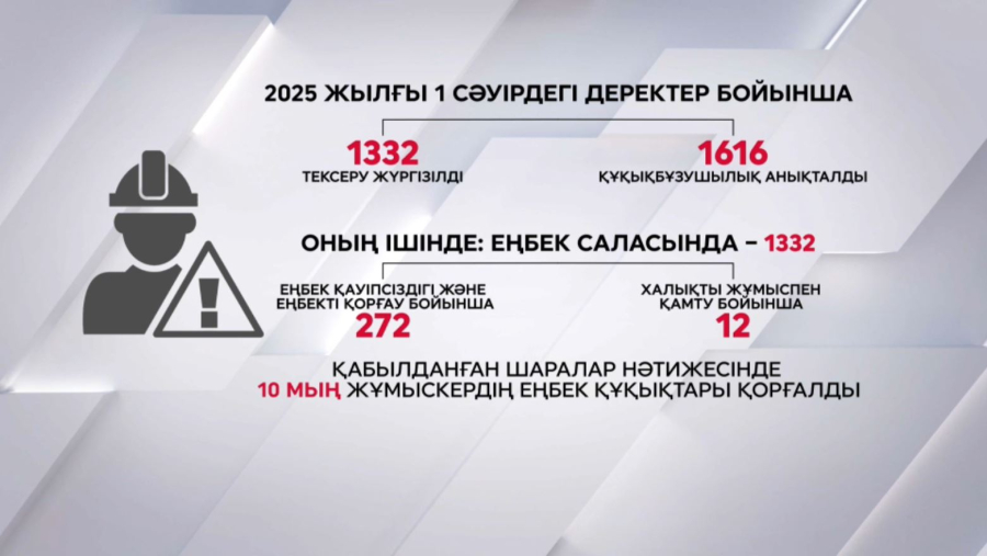 Қазақстандағы 45 кәсіпорын өз жұмысшыларына жалақы төлемеген