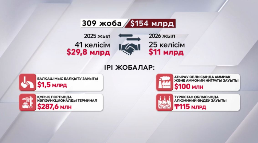 Инвестициялық жобаларға қолдау күшейді