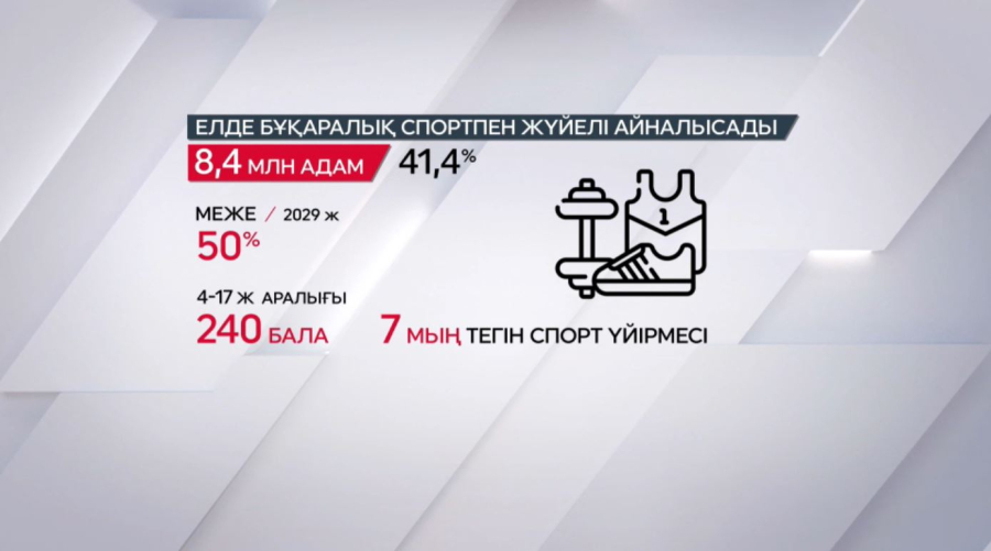 Оқушылардың 70%-ы спортпен тұрақты айналыспайды