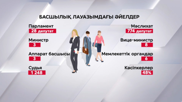 Қазақстанда мемқызметтегі басшылық лауазымдардың 39% әйелдер атқарады