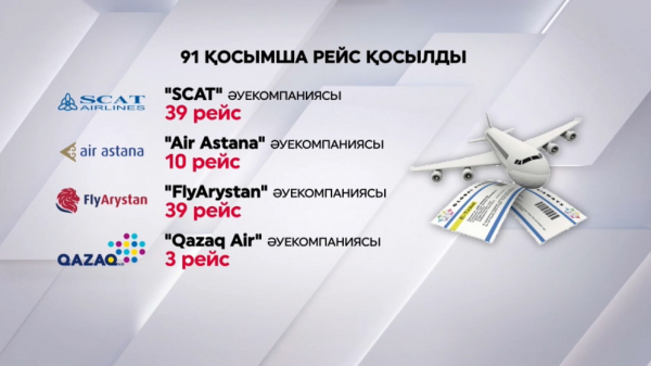 Мереке күндеріне орай елімізде әуе рейстерінің саны артты