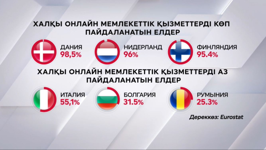 Халқы онлайн қызметті көп пайдаланатын елдер