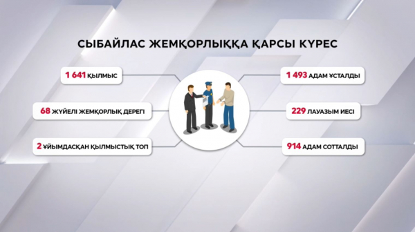 Қазақстанда 1493 жемқор ұсталды