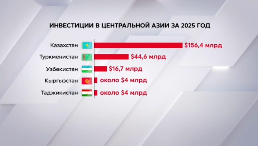Казахстан сохраняет лидерство по инвестициям в ЦА