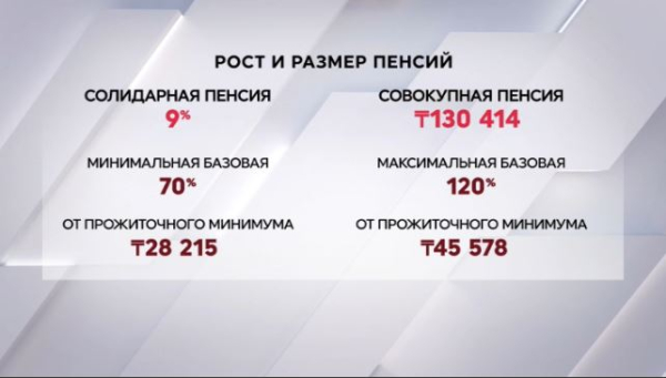 На сколько выросли размеры пенсий с начала года в Казахстане