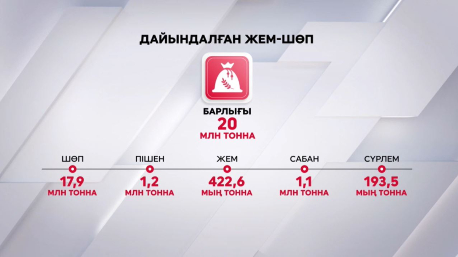 Ел бойынша 20 млн тоннадан астам жем-шөп жиналды