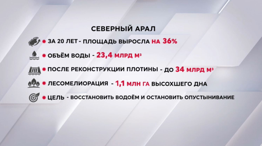Восстановление Северного Арала: площадь водоёма выросла на треть