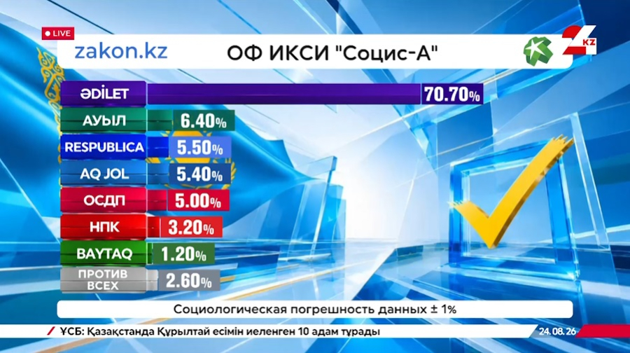 Результаты exit poll фонда «Социс-А»
